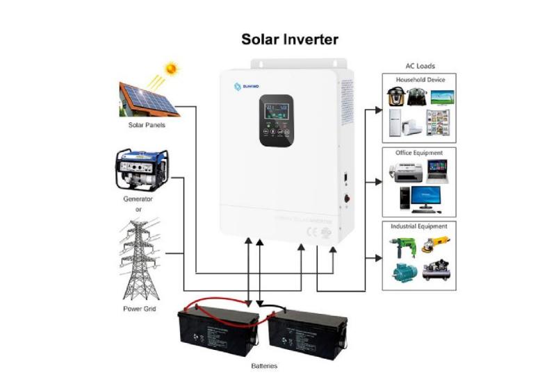 Solar Inverters:core part of solar panel system